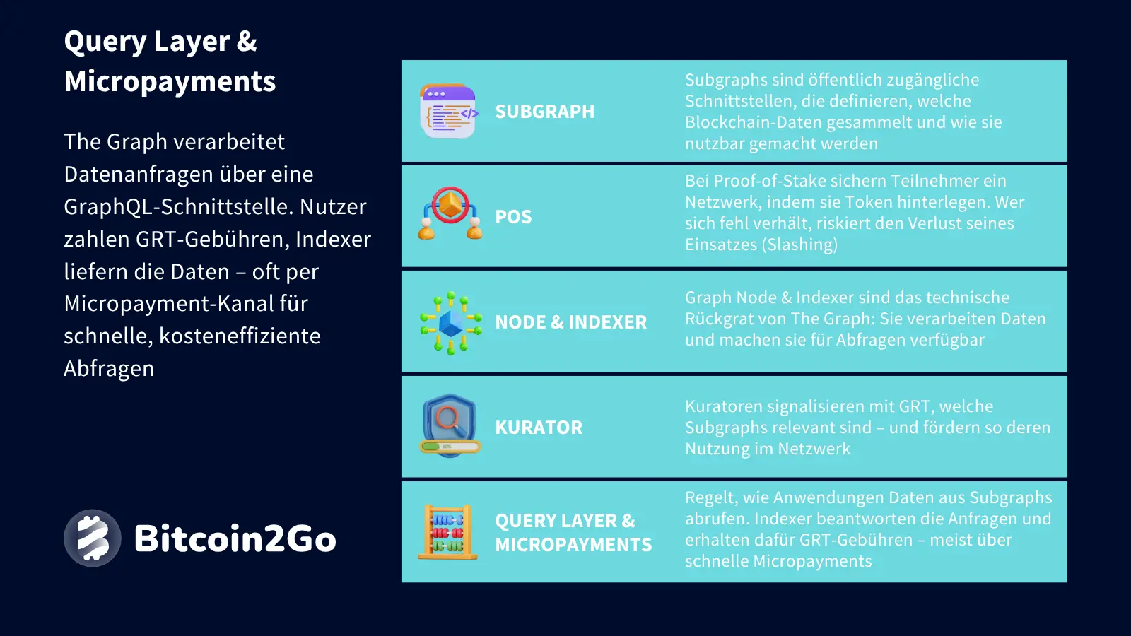 Erklärung Query Layer & Micropayments bei The Graph (GRT)