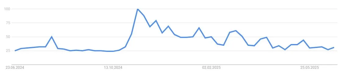 Google Suchvolumen für Bitcoin