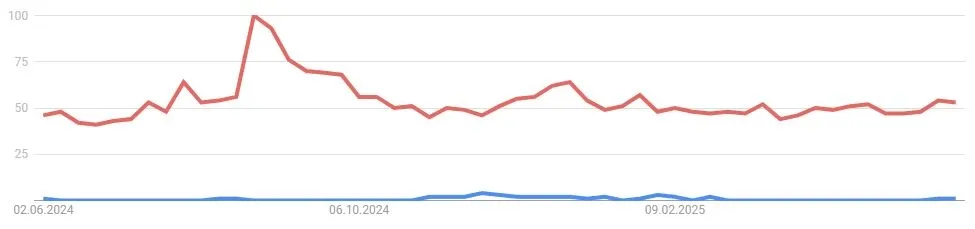 Google Suchen MANA / Decentraland
