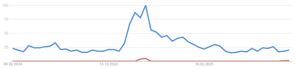 Quelle: Google Trends