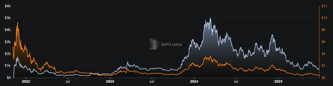 Vergleich des Immutable X Preises (orange) mit der Marktkapitalisierung von IMX von November 2021 bis Juni 2025