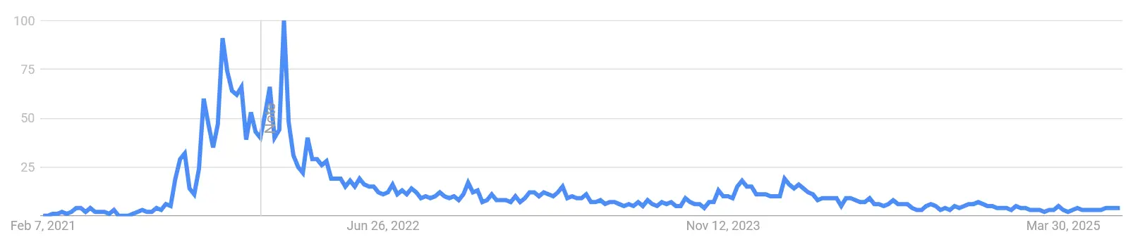 Google Suchvolumen nach „Immutable X“ von Februar 2021 bis Juni 2025