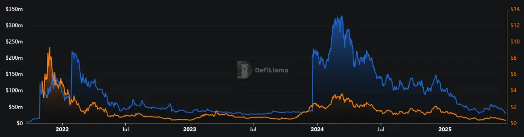 Vergleich Immutable X Preis (grün) mit dem Immutable X TVL (blau) von November 2021 bis Juni 2025