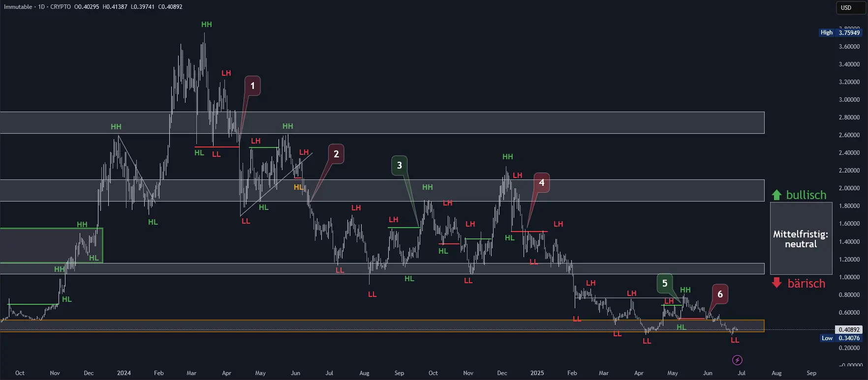 Immutable X Chartanalyse in Tagesdarstellung (Stand: 27.06.2025)