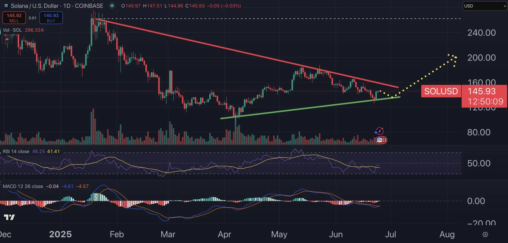 Solana-Kurs mit MACD und RSI-Indikatoren auf TradingView