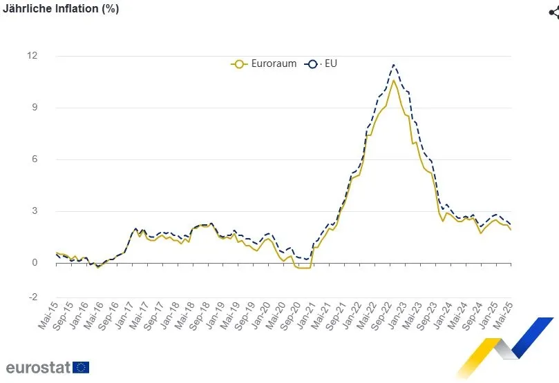 Inflationsraten monatlich bis April 2025 (Quelle: Eurostat)