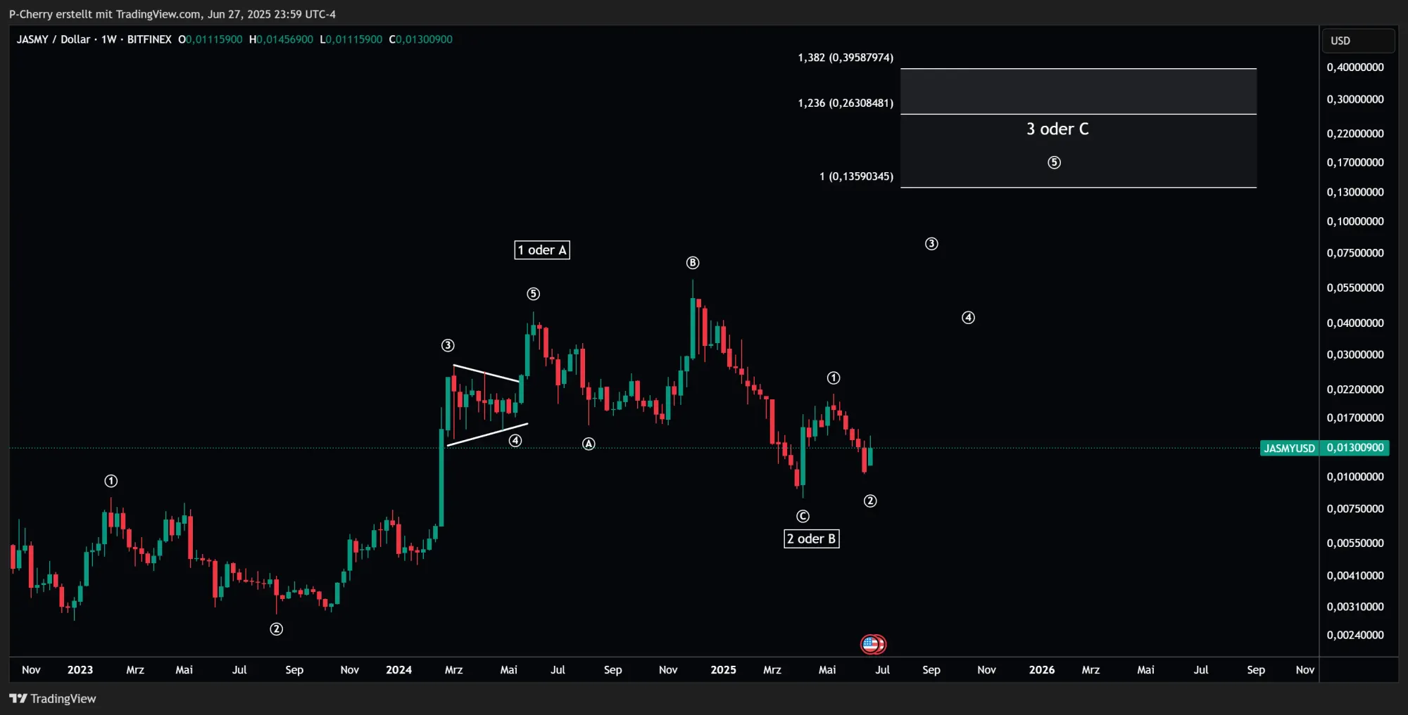 JASMY, Elliott Wellen, Wochenchart, Quelle: Tradingview