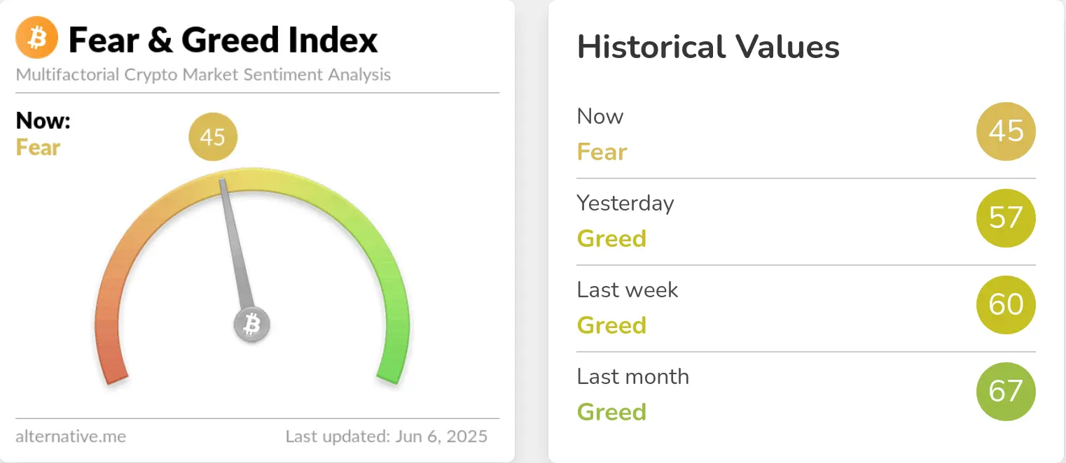 Bitcoin Fear and Greed Index 6. Juni 2025