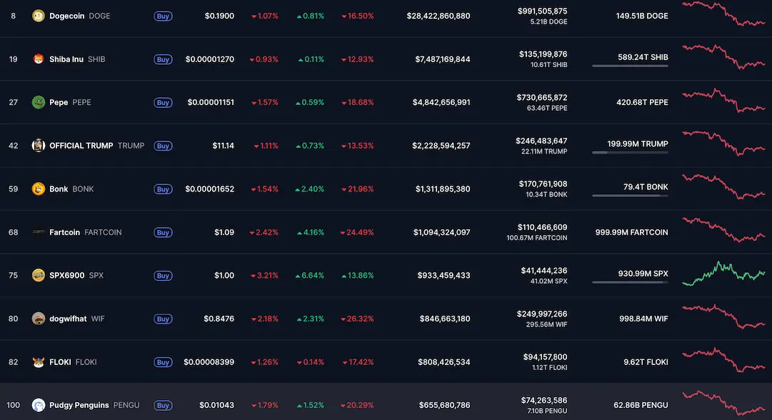 Kursentwicklung Top Memecoins 2. Juni 2025