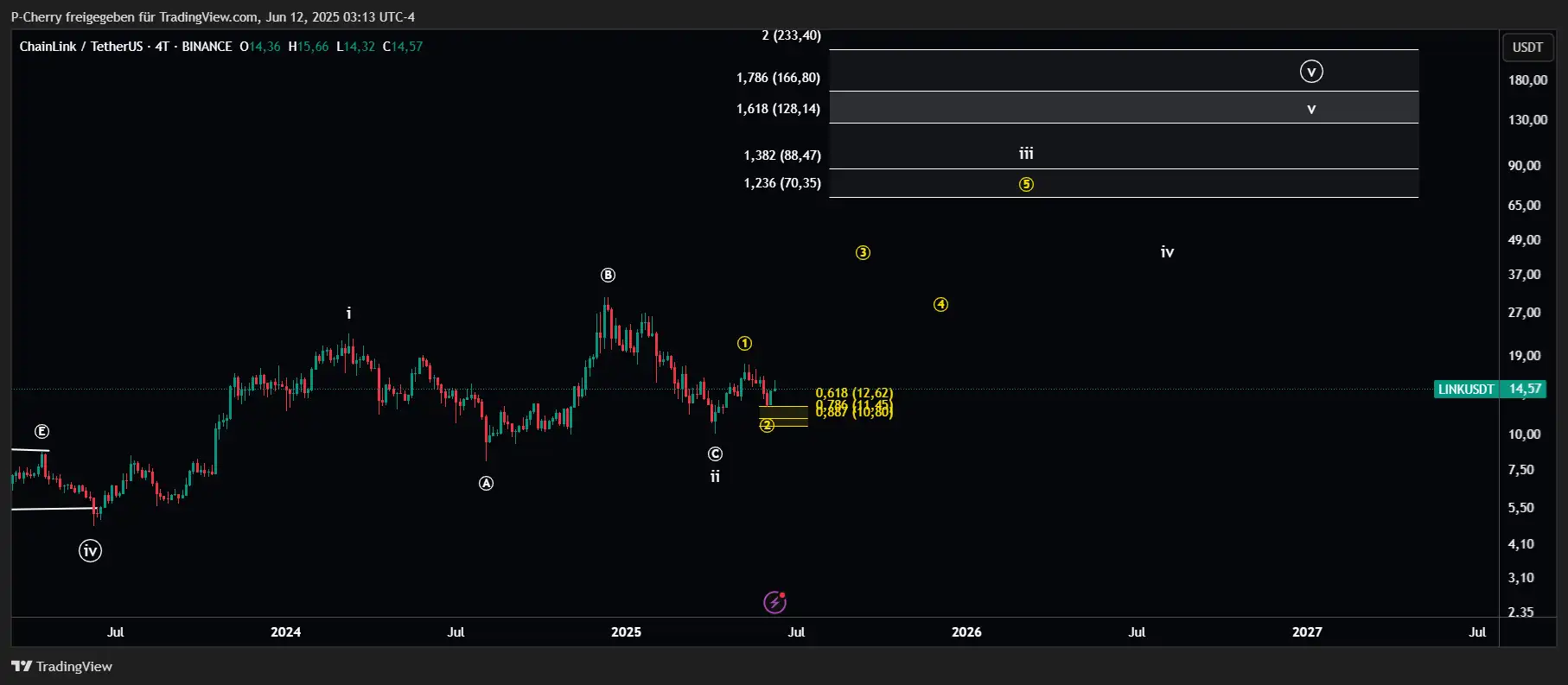 LINK, Elliott Wellen, 4-Tageschart, Quelle: Tradingview