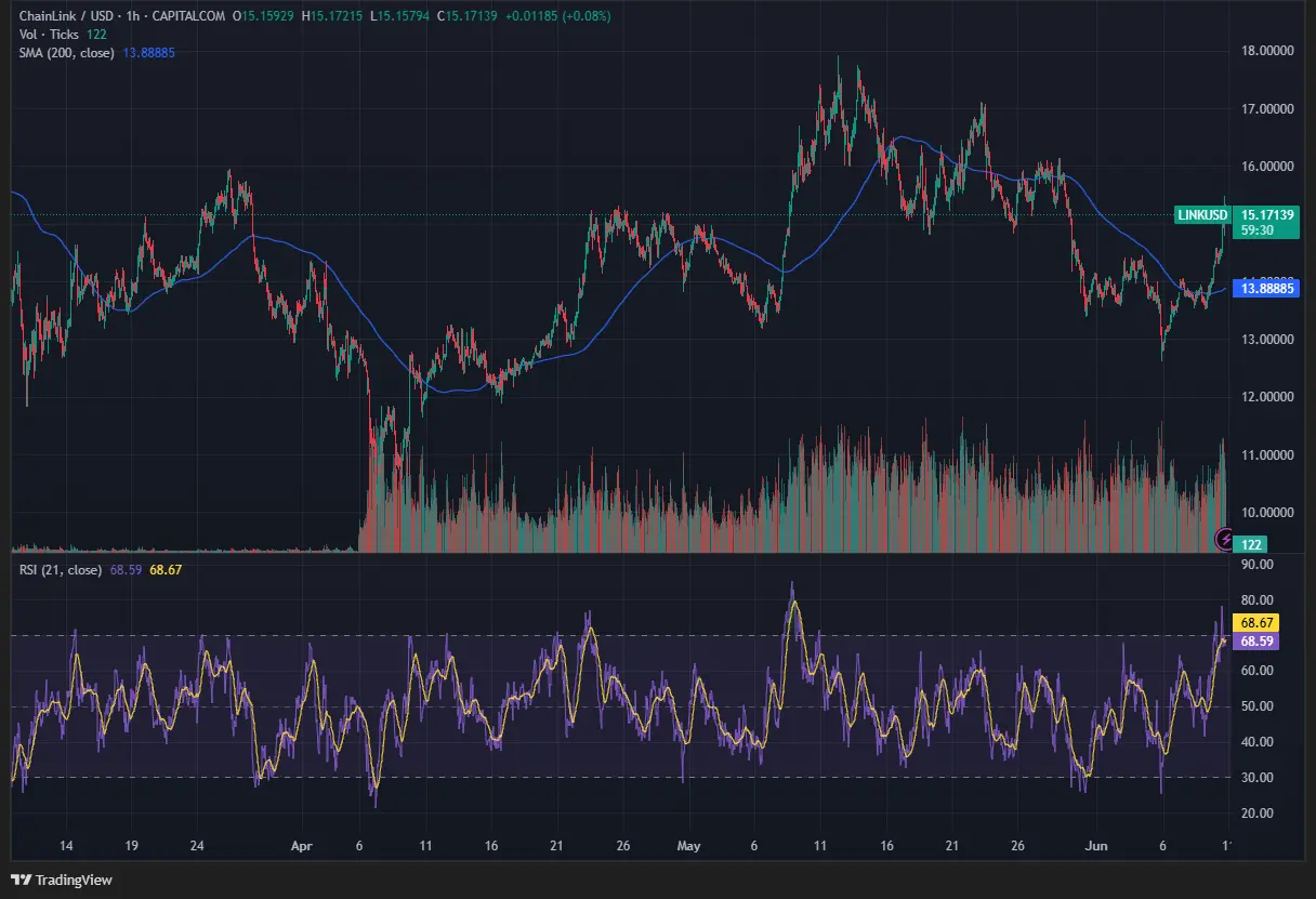 Chainlink im 3-Monats-Verlauf