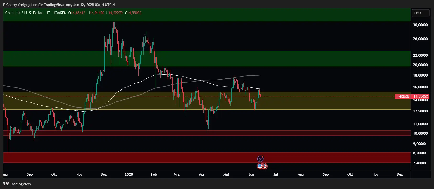 LINK, Supportlevel, Tageschart, Quelle: Tradingview