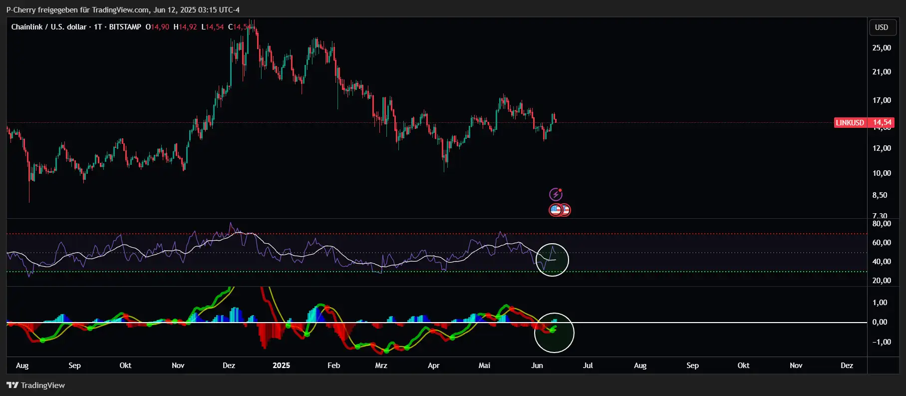 LINK, RSI und MACD, Tageschart, Quelle: Tradingview