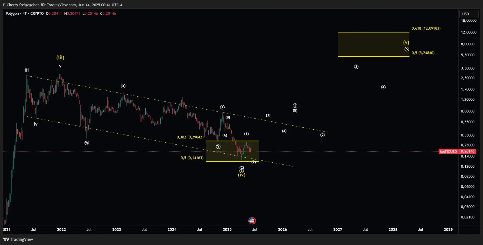 POL-Kurs, Elliott Wellen, 4-Tageschart, Quelle: Tradingview