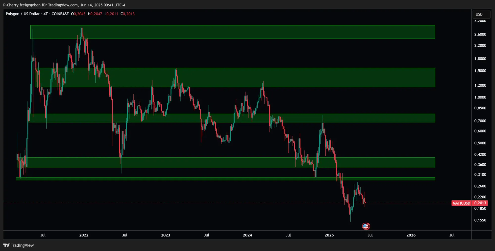 POL-Kurs, Supportlevel, 4-Tageschart, Quelle: Tradingview