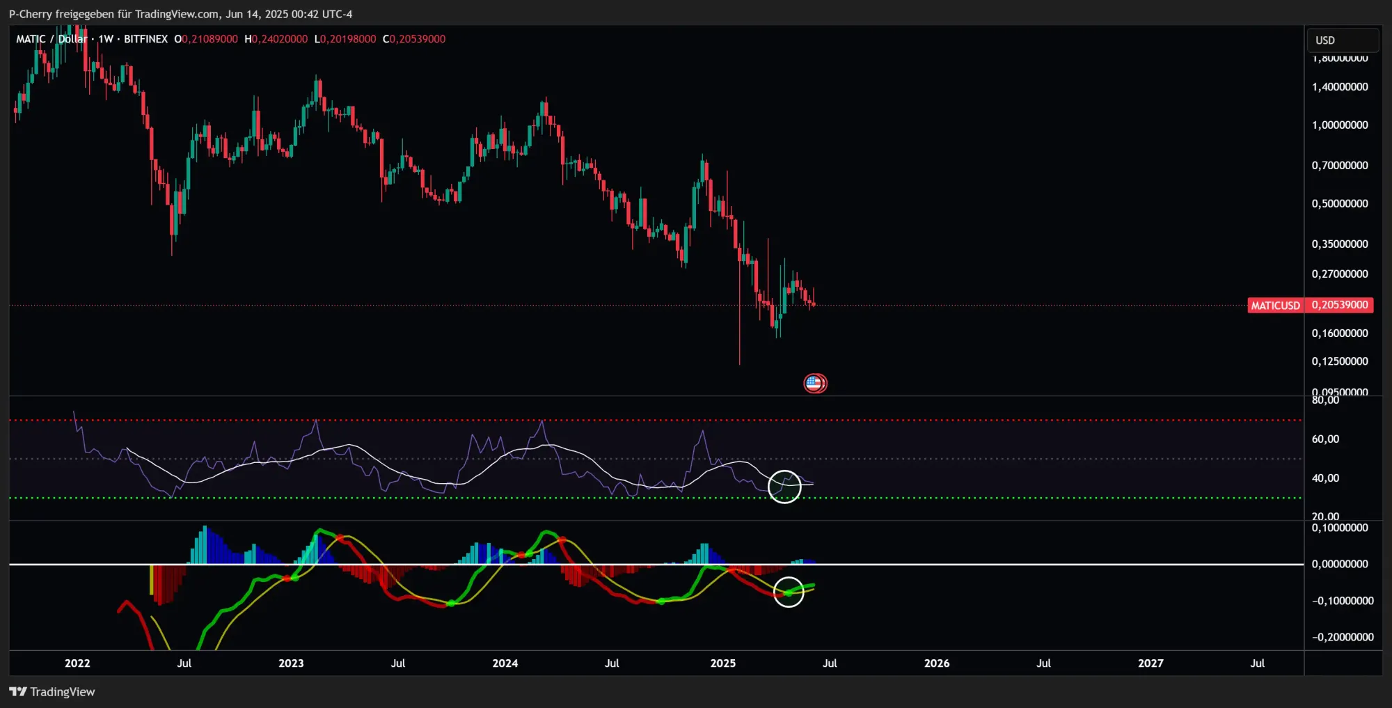 POL-Kurs, RSI und MACD, Wochenchart, Quelle: Tradingview