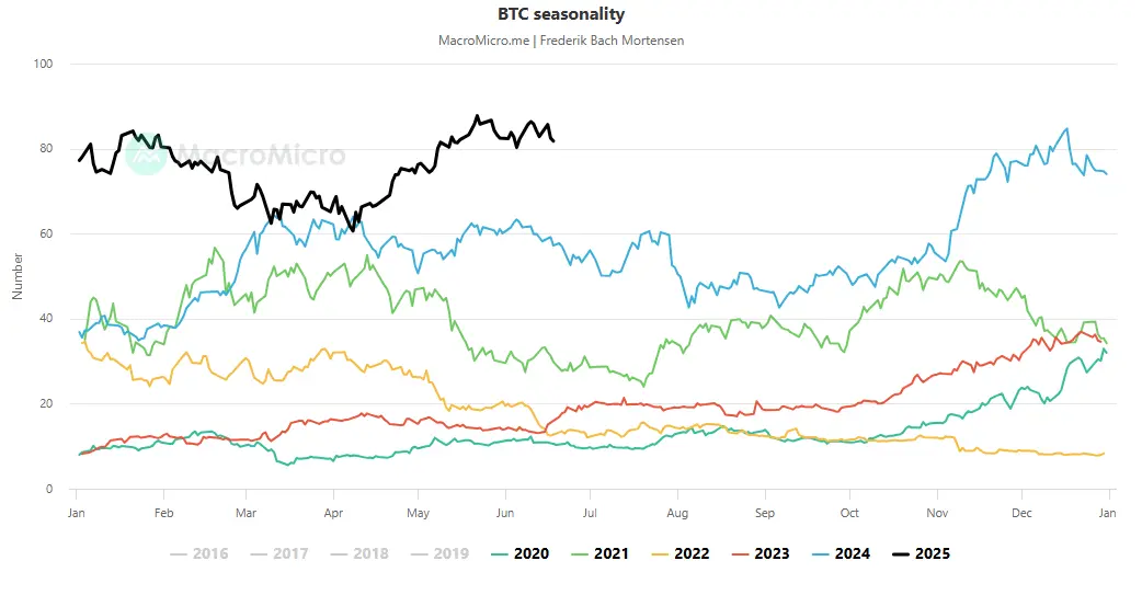 Deutlich zu sehen: In der Vergangenheit zeigte der Bitcoin vor allem im zweiten Halbjahr Stärke