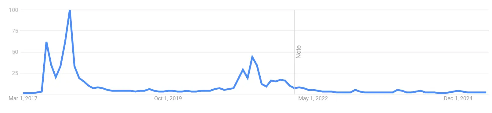 Google Suchvolumen nach „Neo Coin“ von März 2017 bis Juni 2025