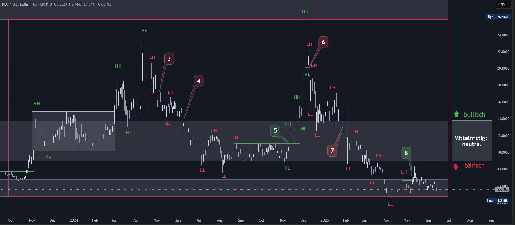 NEO Chartanalyse in Tagesdarstellung (Stand: 17.06.2025)