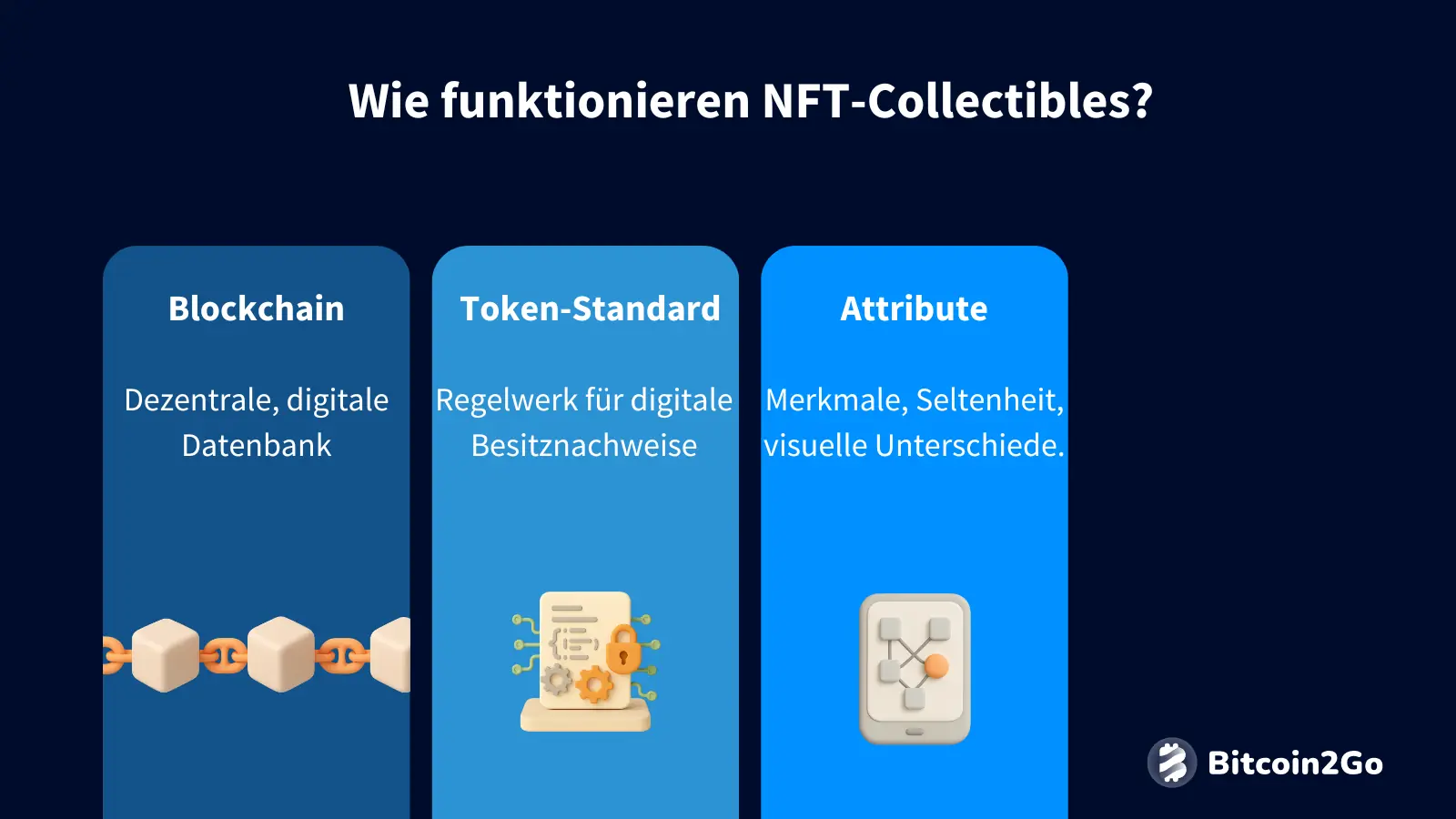 Infografik zur Funktionsweise von NFT-Collectibles: Blockchain, Token, Attribute
