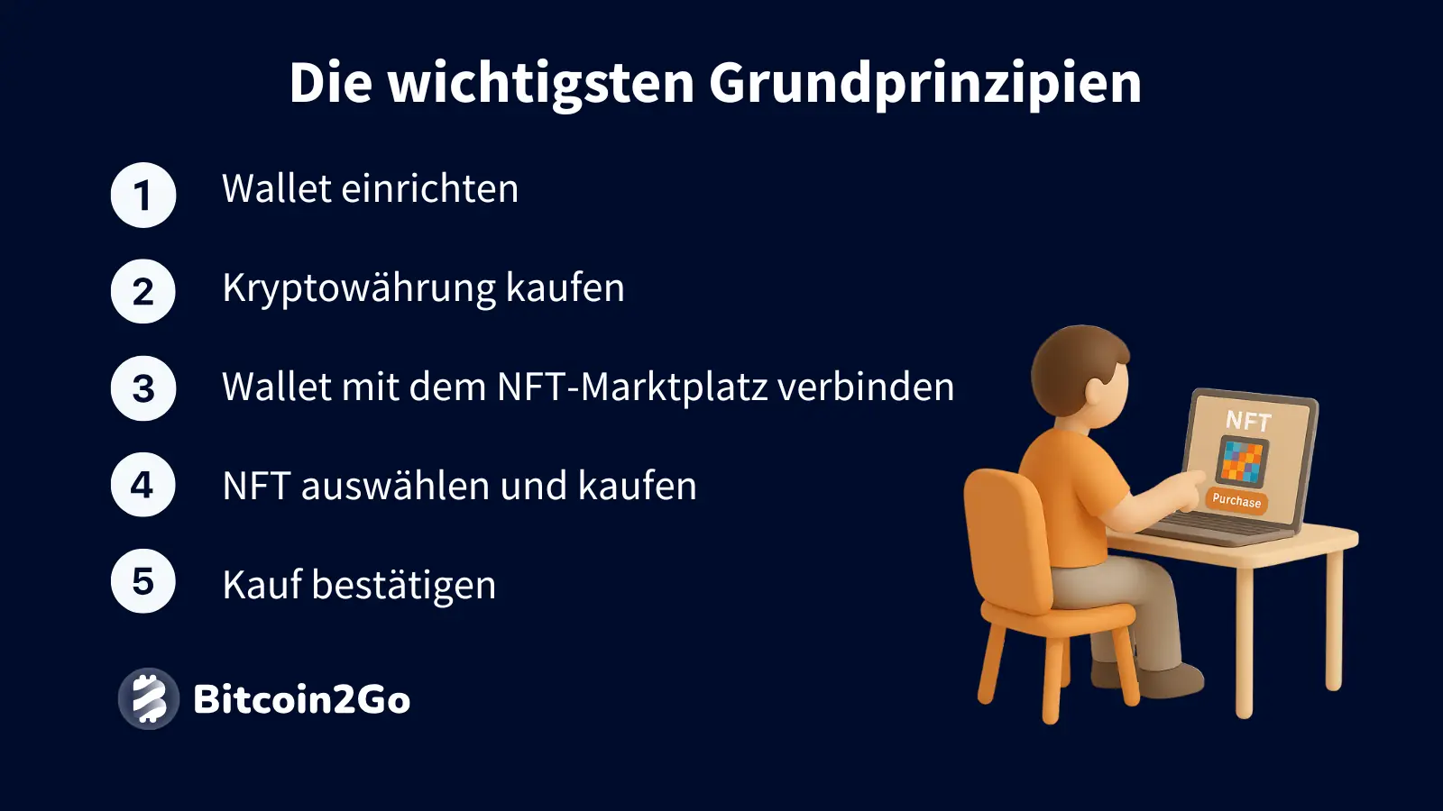 Anleitung für NFT-Kauf von Wallet bis Kaufbestätigung.
