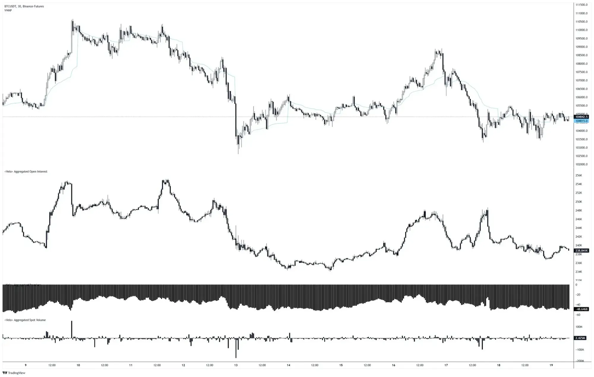 Bitcoin-Kurs und Futures-Daten auf TradingView