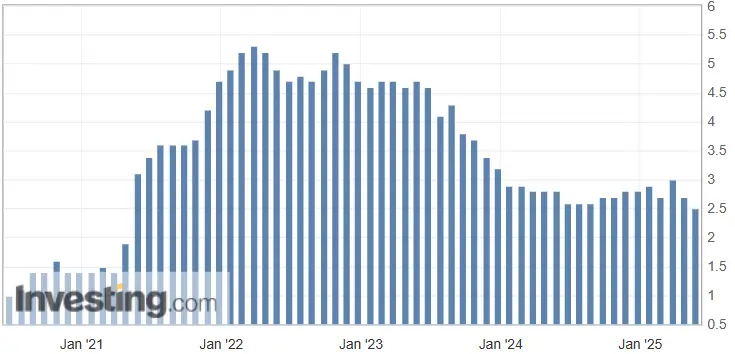 US PCE-Kernrate Preisindex Daten