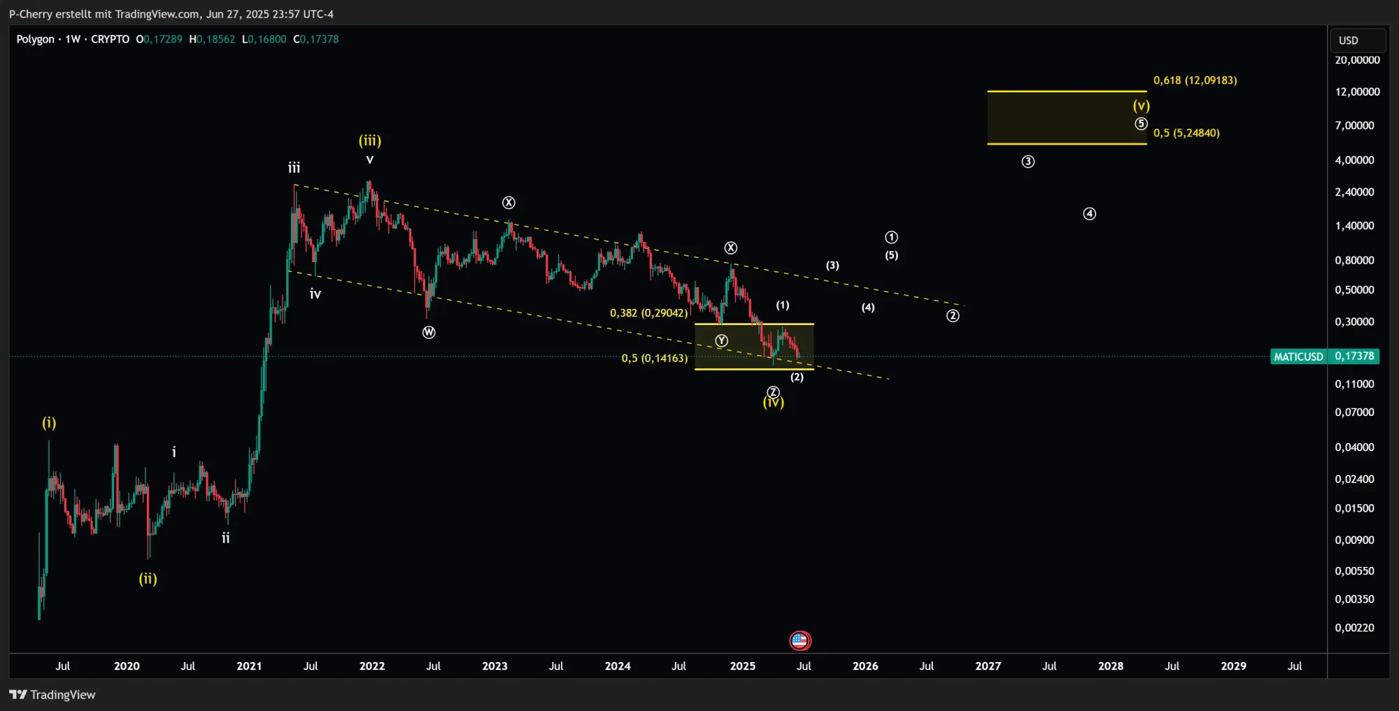 POL-Kurs, Elliott Wellen, Wochenchart, Quelle: Tradingview