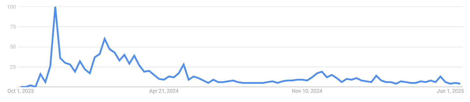 Google Suchvolumen nach „pyth network“ von Oktober 2023 bis Juni 2025