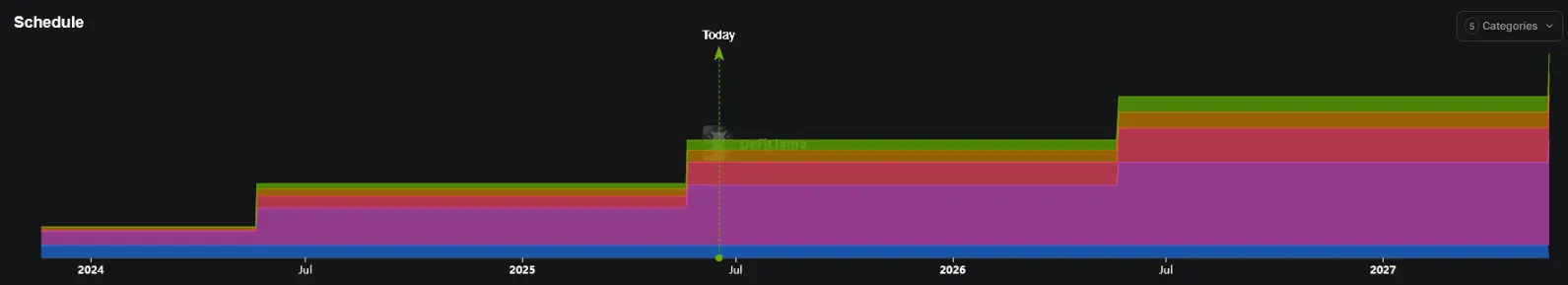 Ausgabeschema der PYTH-Token von Pyth Network