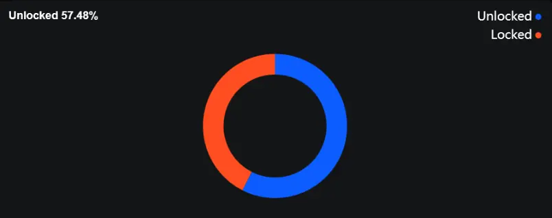 Angebot aller PYTH-Token. Anteilige Tokens, die bereits im Umlauf sind (blau) und Tokens, die noch in den Umlauf gebracht werden (rot) Mitte Juni 2025