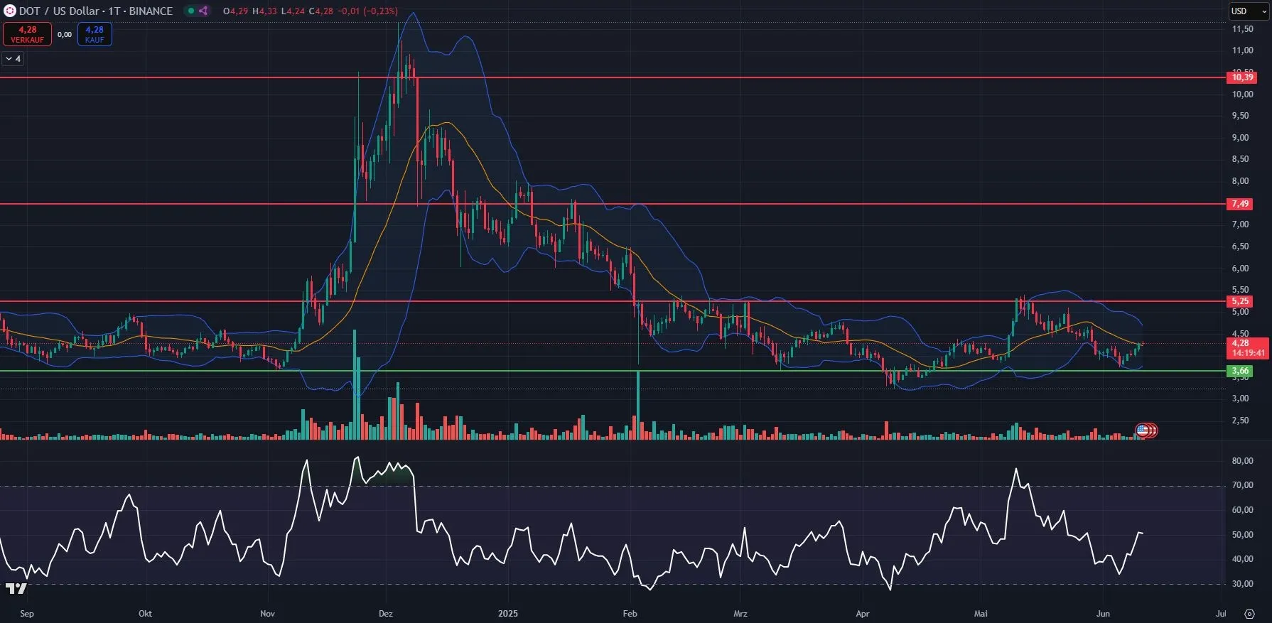 DOT Coin Kurs Chart in Tagesdarstellung (Stand: 11.06.2025)