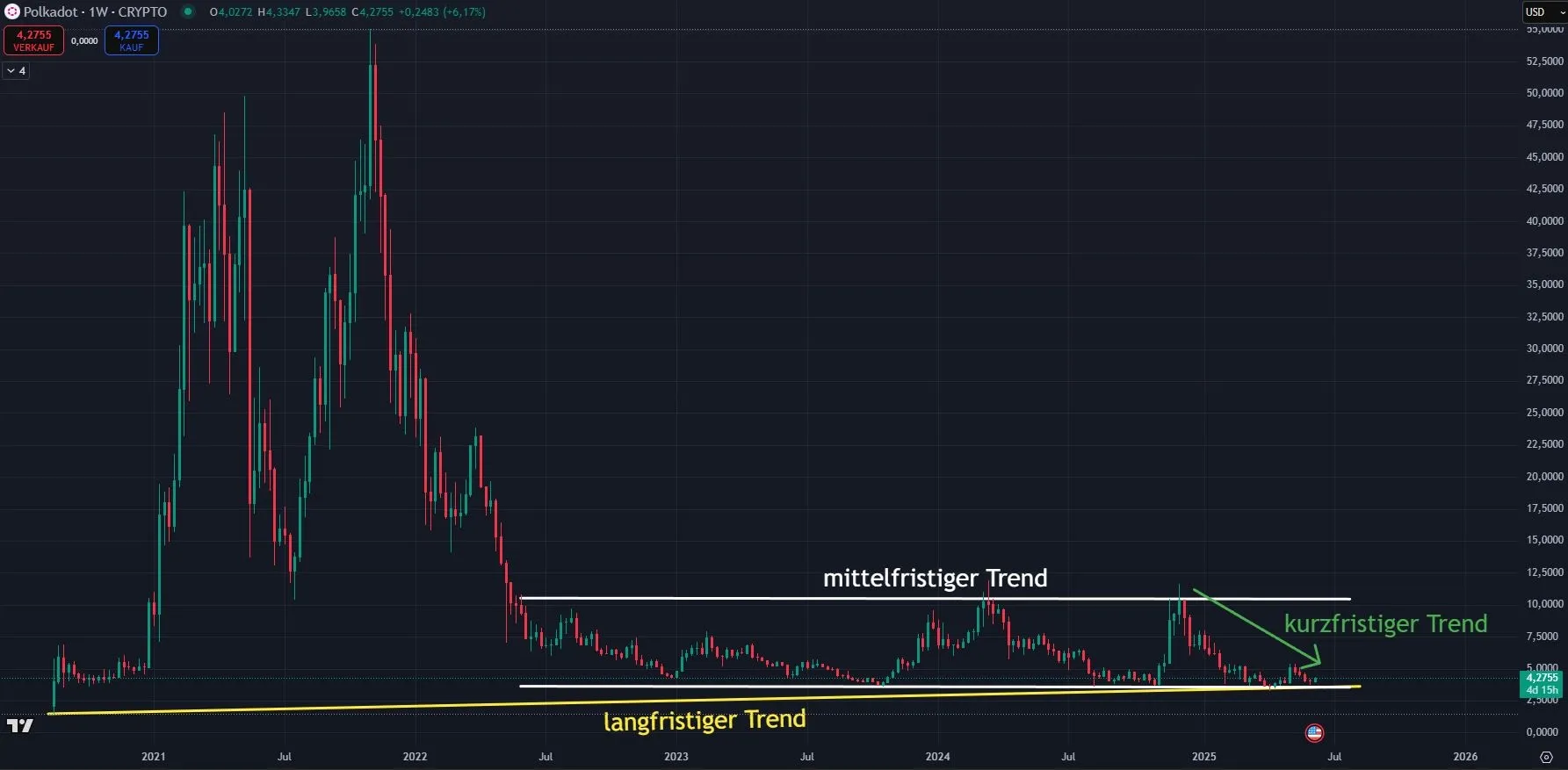 Chartanalyse zur Polkadot Kryptowährung DOT (Stand: 11.06.2025)