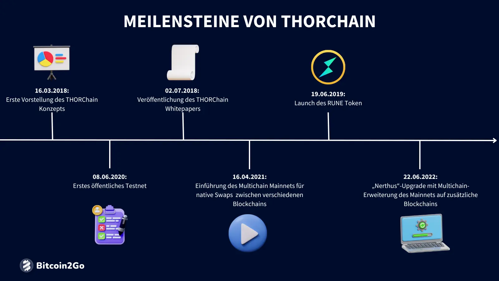 Die wichtigsten Meilensteine von THORChain (RUNE)