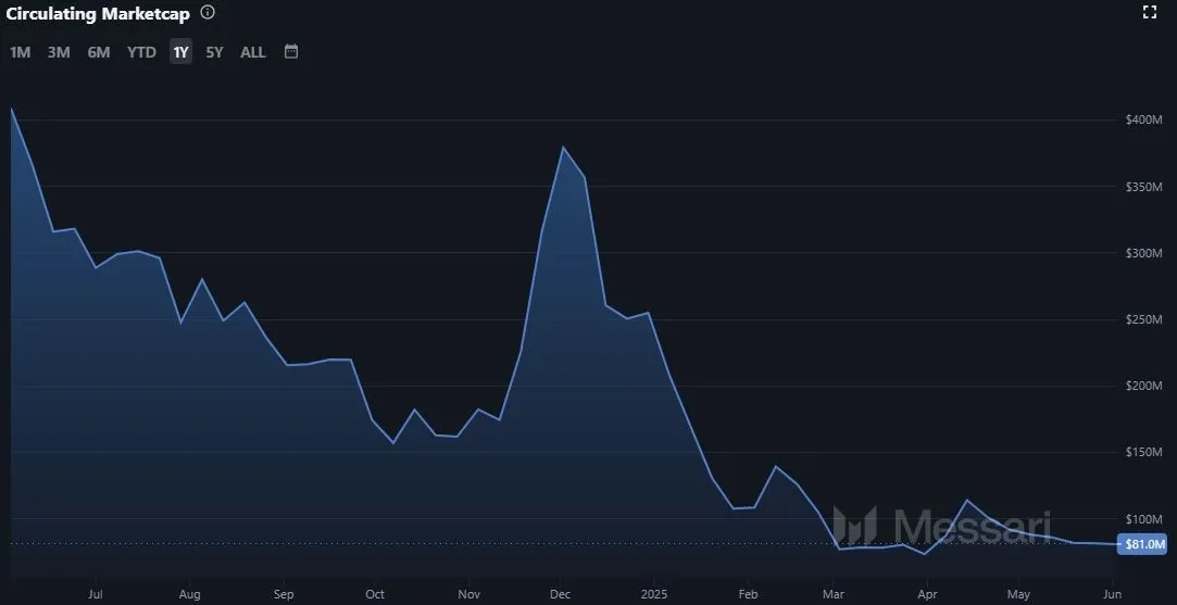 Verlauf der Radix (XRD) Marktkapitalisierung, Quelle: messari.io (Stand 02.06.2025)