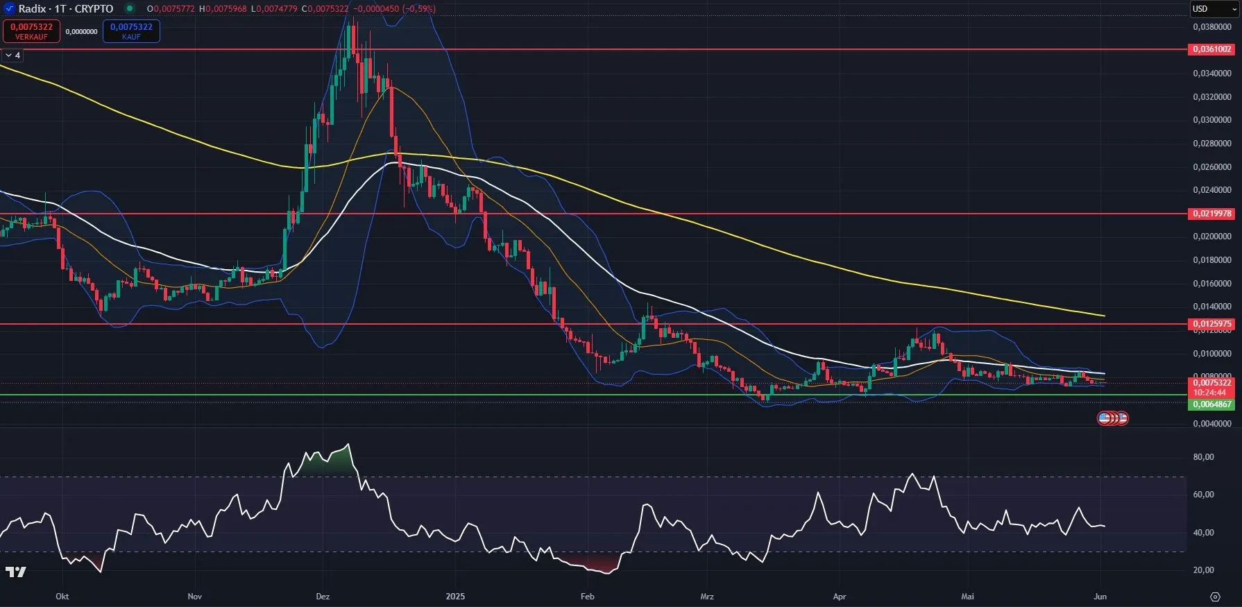 Chartanalyse Radix (XRD) auf Tagesbasis (Stand: 02.06.2025)