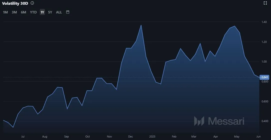 Volatilität Radix (XRD), Quelle: messari.io (Stand: 02.06.2025)