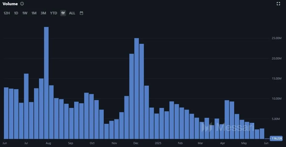Volume von XRD, Quelle: messari.io (Stand: 02.06.2025)