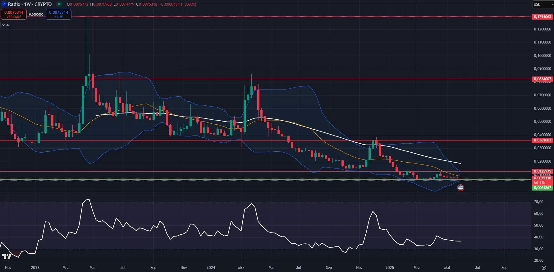 Chartanalyse Radix (XRD) auf Wochenbasis (Stand: 02.06.2025)
