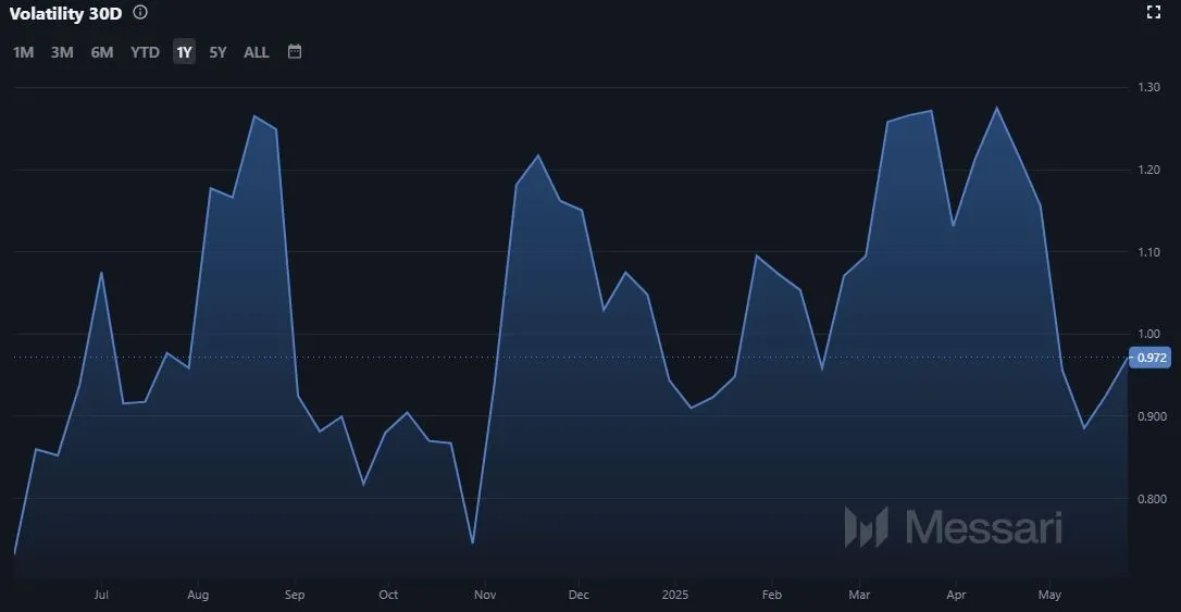 Entwicklung der Volatilität von Render Token (Quelle: Messari.io)