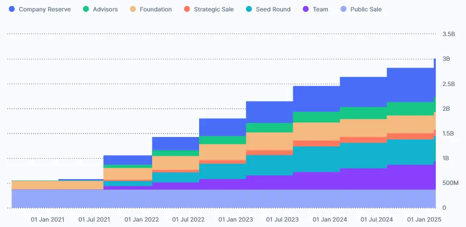 Ausgabeschema der SAND-Token von The Sandbox