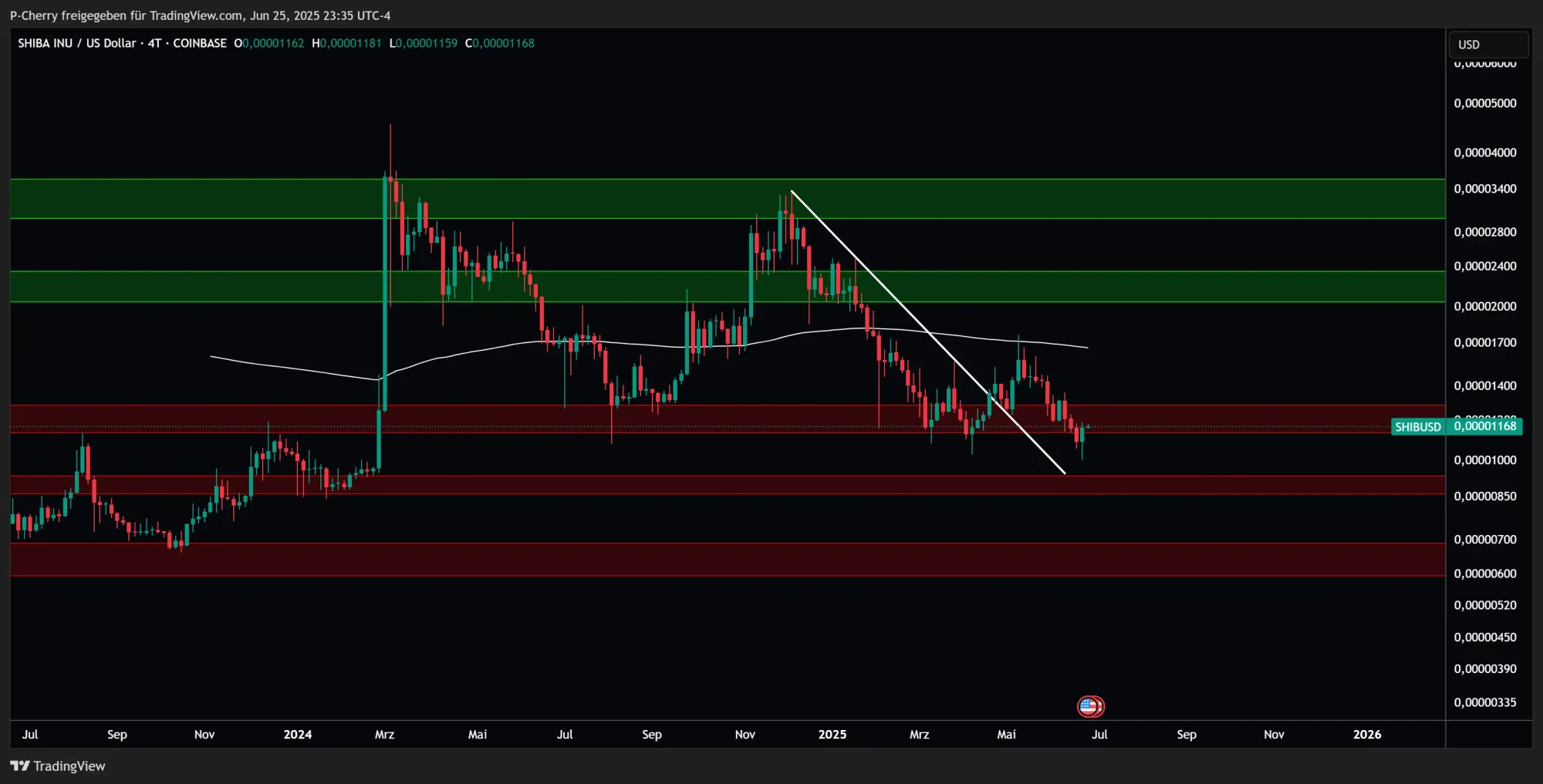 SHIB, Supportlevel, 4-Tageschart, Quelle: Tradingview