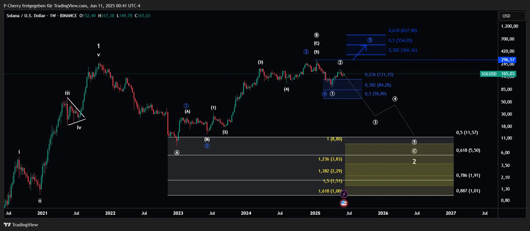 Solana, Elliott Wellen, Wochenchart, Quelle: Tradingview