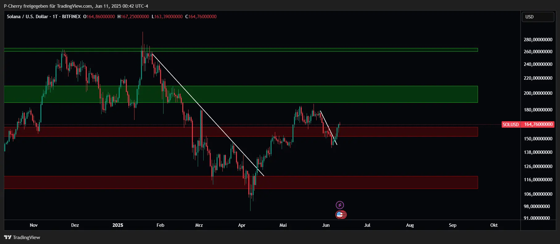 Solana, Supportlevel, Tageschart, Quelle: Tradingview