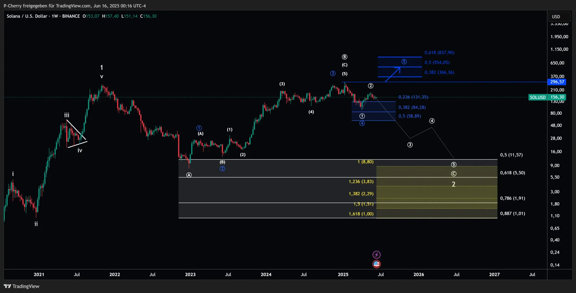 Solana, Elliott Wellen, Wochenchart, Quelle: Tradingview
