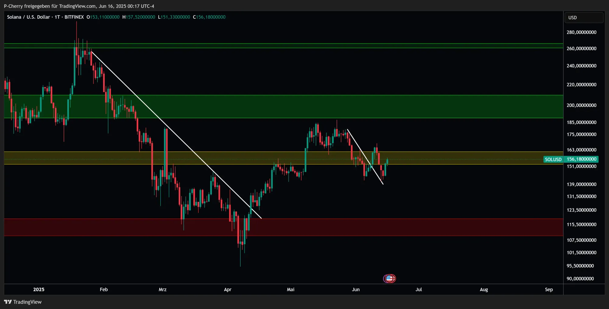 Solana, Supportlevel, Tageschart, Quelle: Tradingview