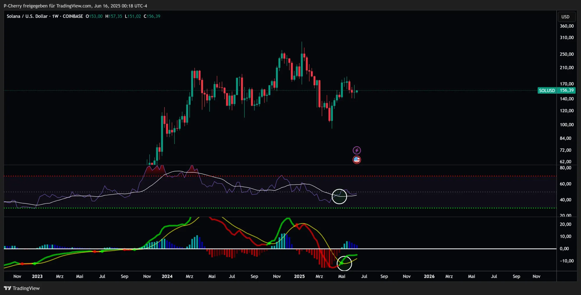 Solana, RSI und MACD, Wochenchart, Quelle: Tradingview