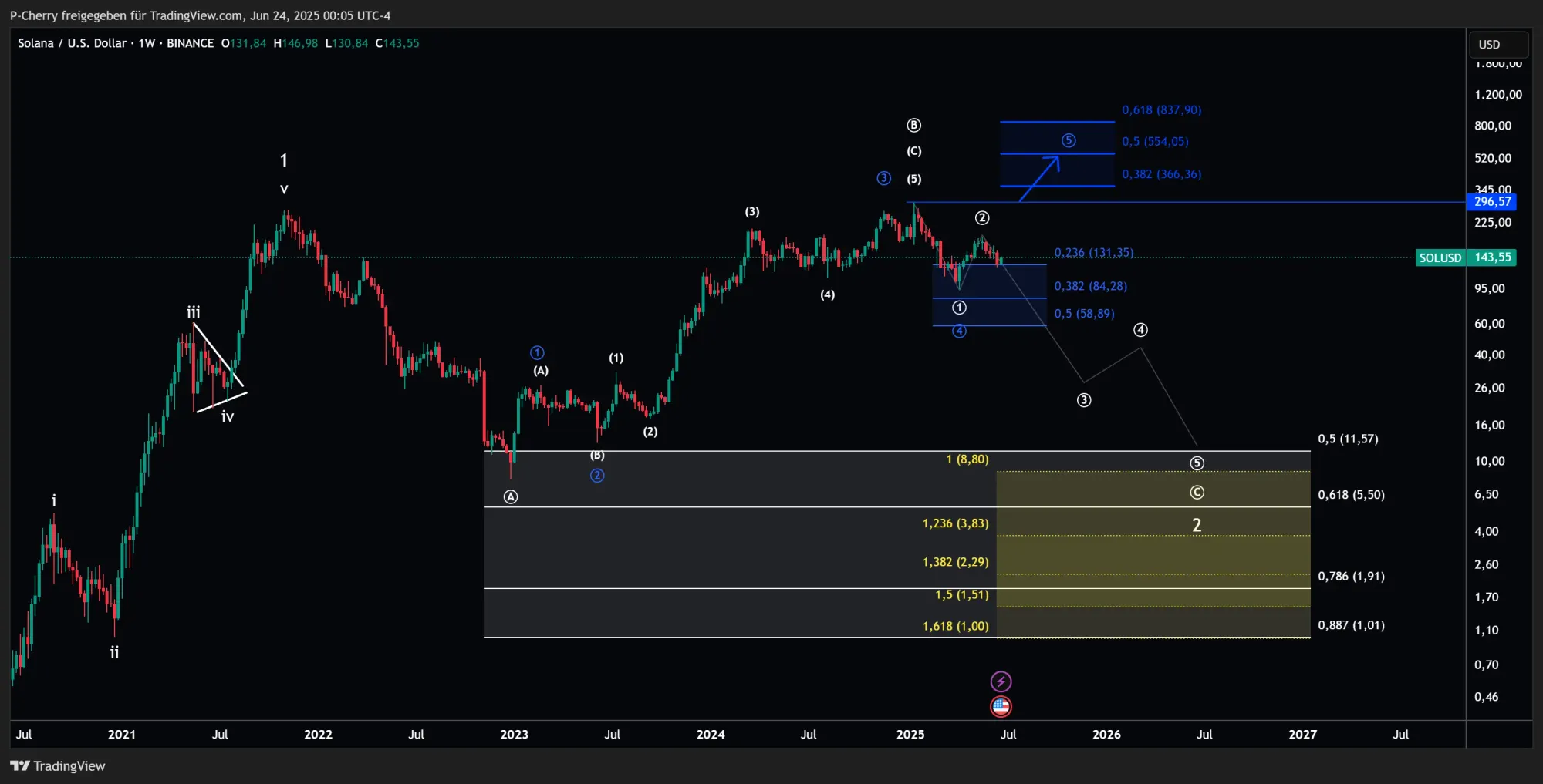 Solana, Elliott Wellen, Wochenchart, Quelle: Tradingview