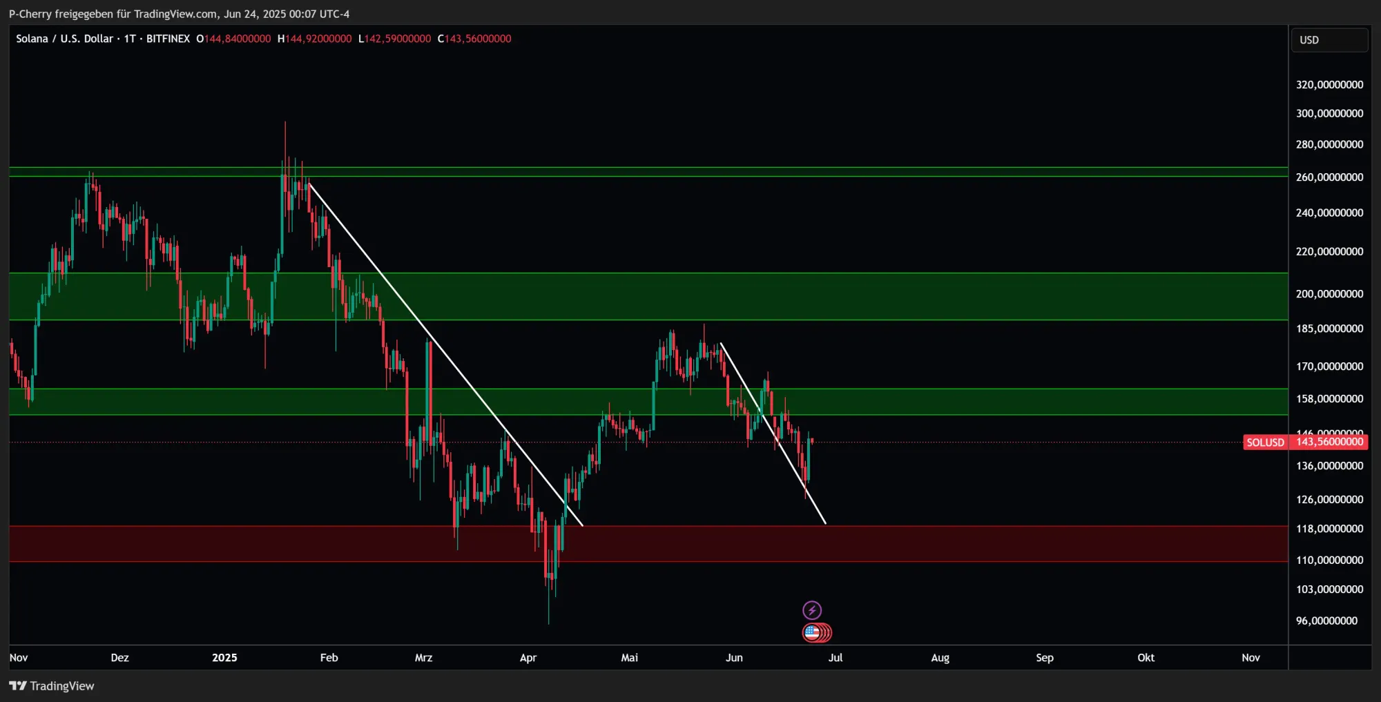 Solana, Supportlevel, Tageschart, Quelle: Tradingview
