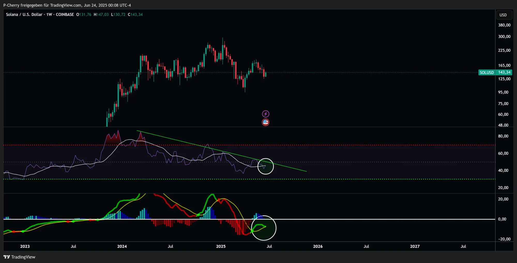 Solana, RSI und MACD, Wochenchart, Quelle: Tradingview